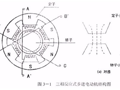 PLC控制器實現步進電機正反轉和調速控制