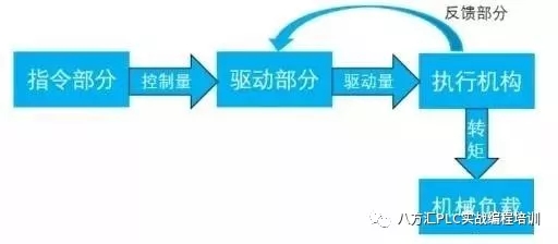 伺服系統(tǒng)